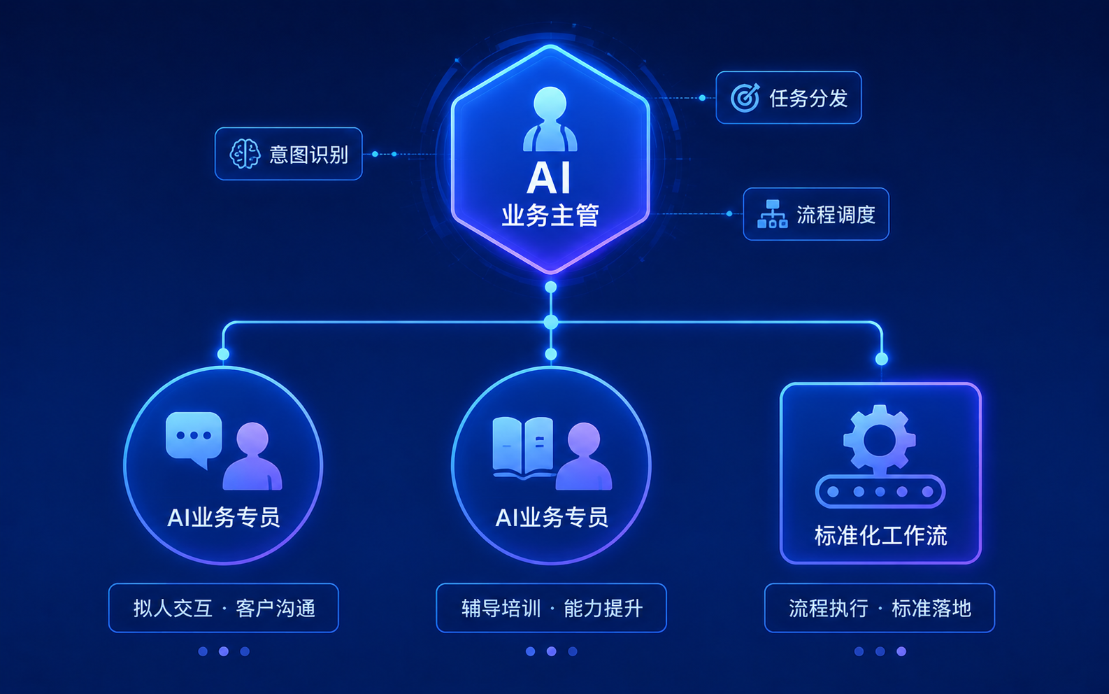 智能体层级架构