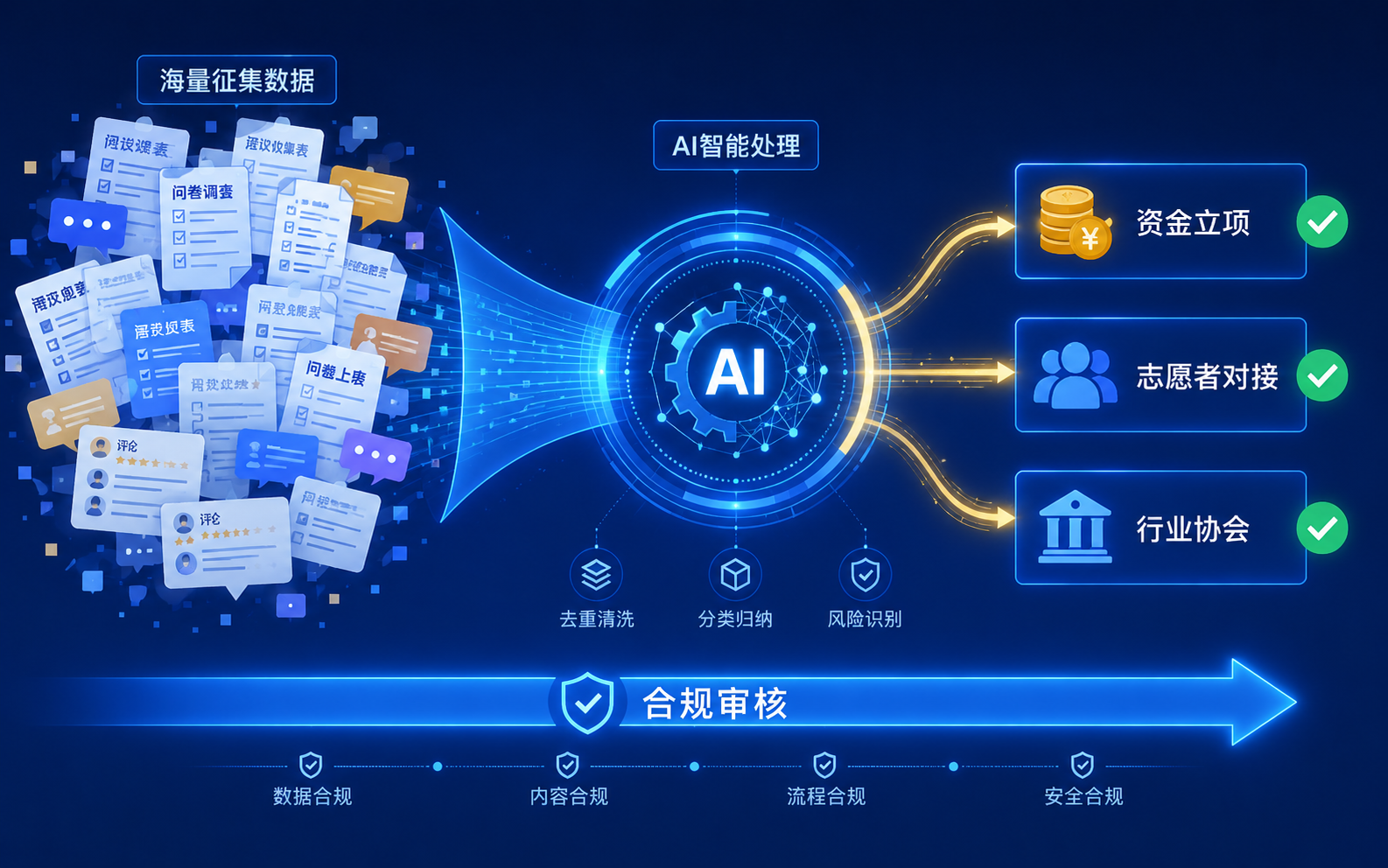 数据分析与成果转化流程