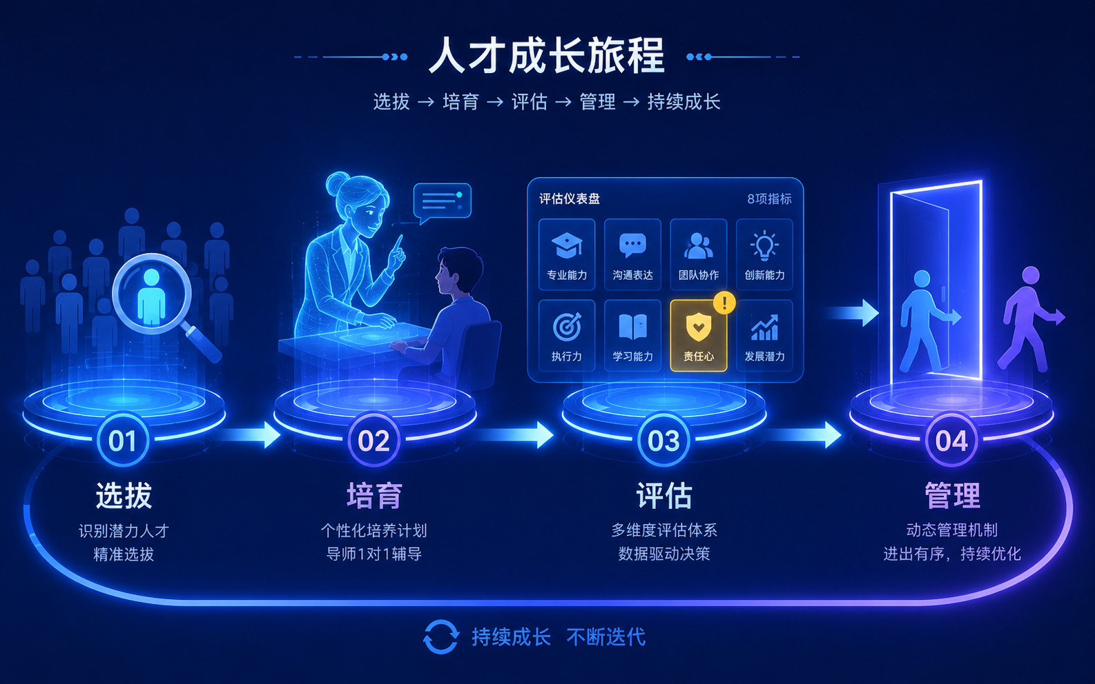 特邀建议人生命周期管理